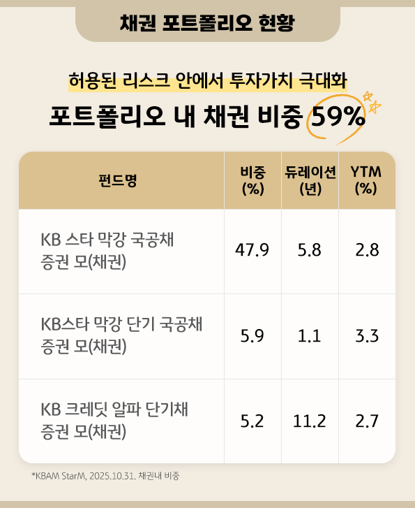 채권 포트폴리오 현황